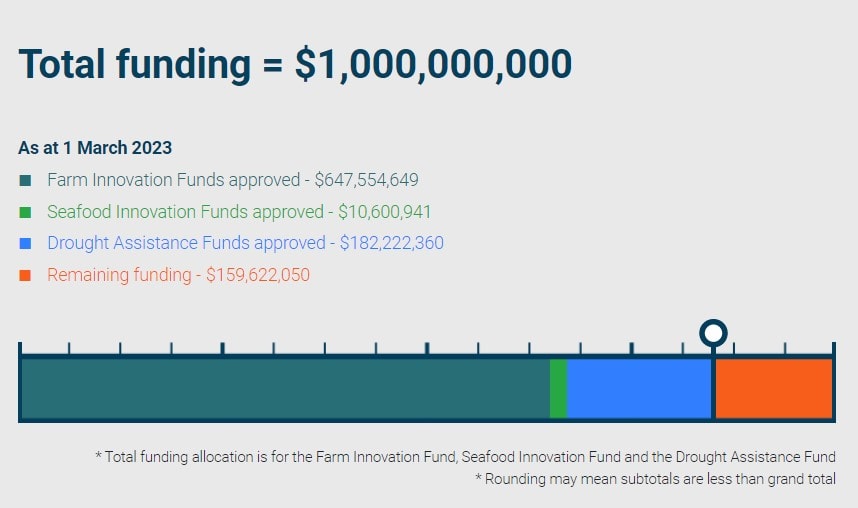 Farm Innovation Fund